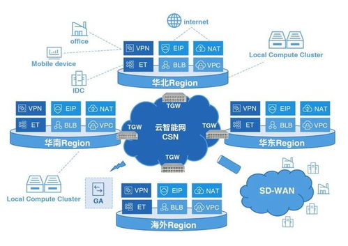 智能云可編程網(wǎng)關技術升級 打造10T級高速智能云網(wǎng)絡