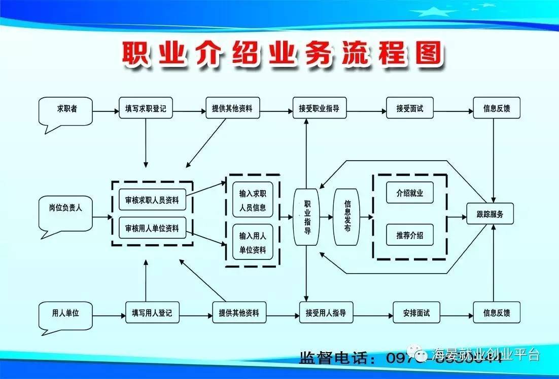 職業(yè)介紹業(yè)務(wù)流程與職業(yè)中介服務(wù)指南